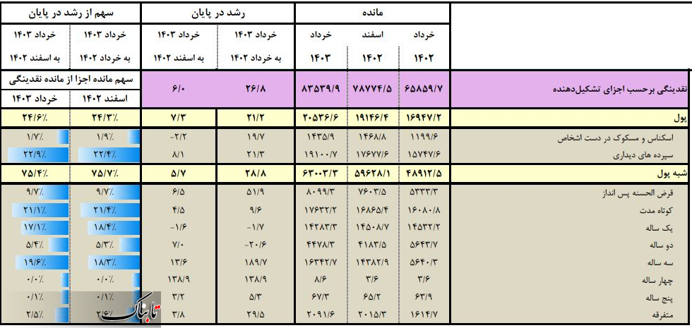 «پول توجیبی مردم» نسبت به شب عید ۳,۲۹۰,۰۰۰,۰۰۰,۰۰۰ تومان آب رفت!