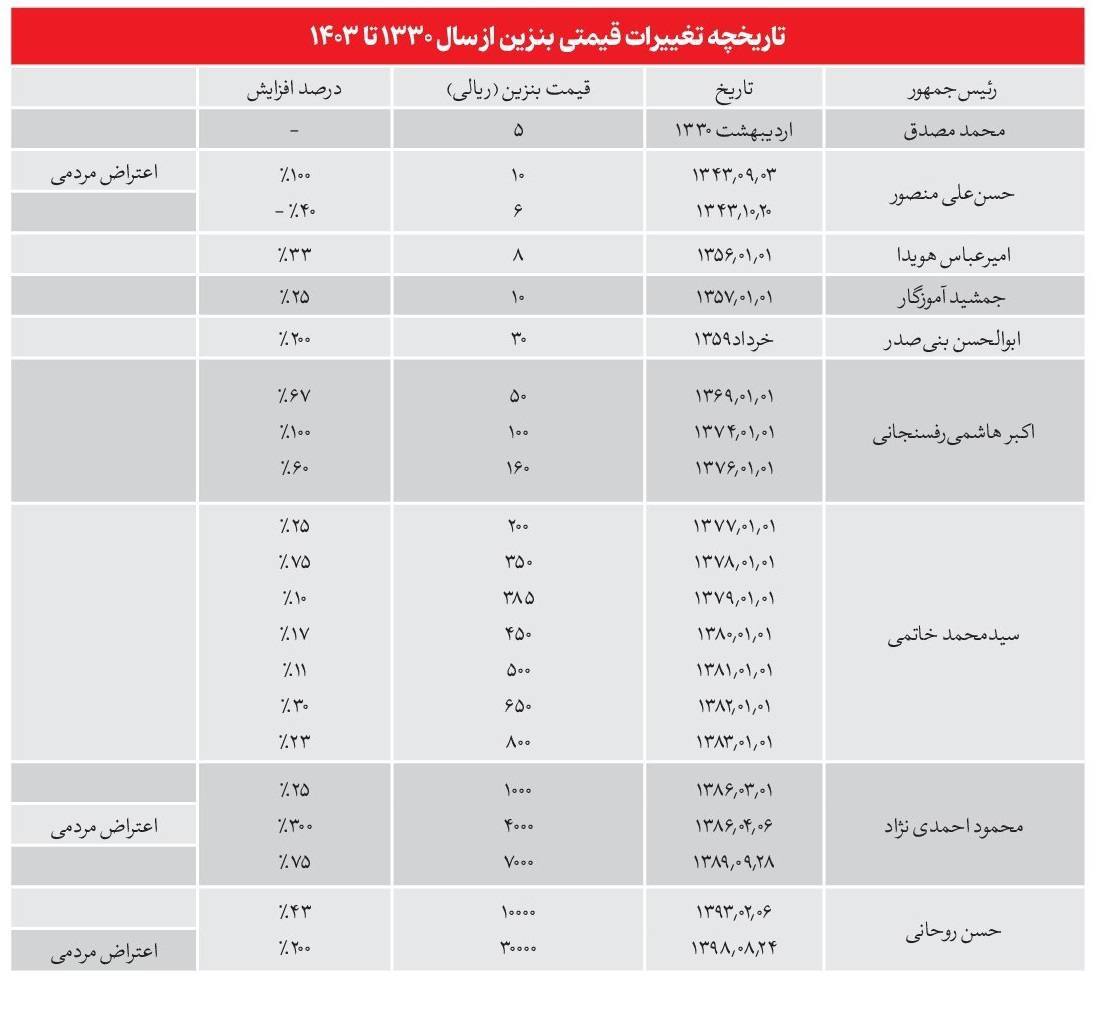 (تصویر) تاریخچه تغییرات قیمتی بنزین از سال ۱۳۳۰ تا ۱۴۰۳ (تصویر) تاریخچه تغییرات قیمتی بنزین از سال ۱۳۳۰ تا ۱۴۰۳