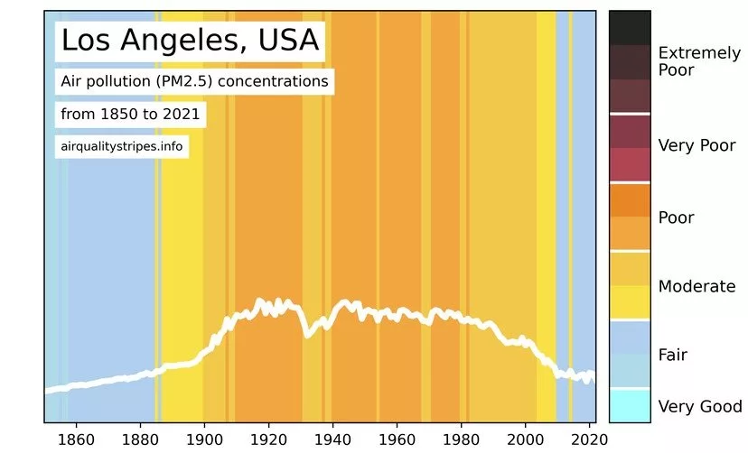 ابزار کیفیت هوا Air Quality Stripes