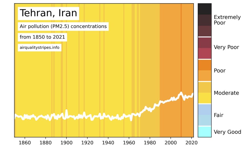 ابزار کیفیت هوا Air Quality Stripes