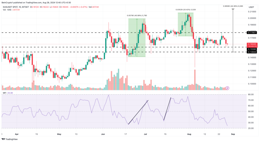 تحلیل قیمت کاسپا - منبع: TradingView