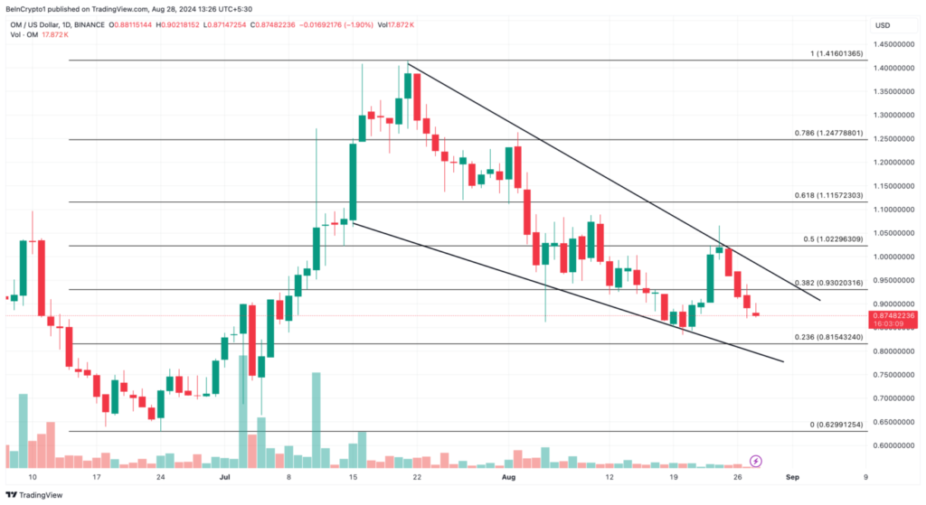 تحلیل قیمت مانترا - منبع: TradingView