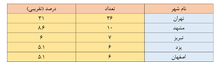 بهترین‌های کنکور ساکن شهرهایی با قدرت سیاسی اقتصادی؛ این ۵ شهر همیشه میزبان نفرات اول هستند