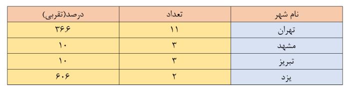 بهترین‌های کنکور ساکن شهرهایی با قدرت سیاسی اقتصادی؛ این ۵ شهر همیشه میزبان نفرات اول هستند