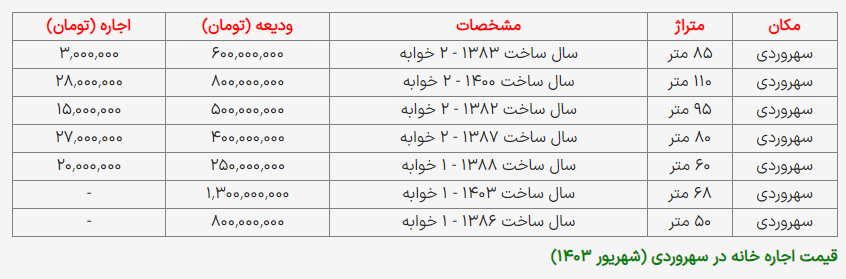 اجاره خانه در محله سهرودی چند؟