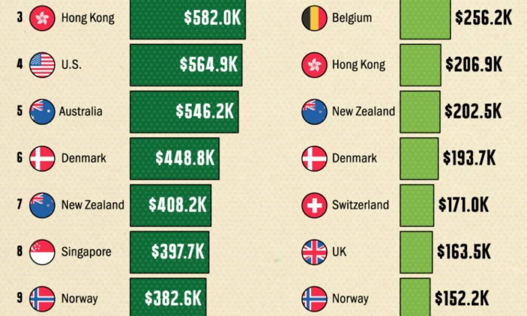 ۱۰ کشوری که در سال ۲۰۲۴ بالاترین میانگین ثروت را دارند ///