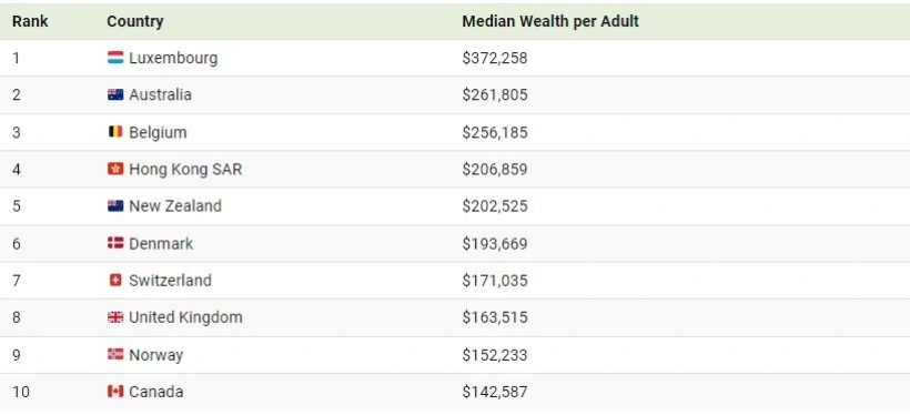 ۱۰ کشوری که در سال ۲۰۲۴ بالاترین میانگین ثروت را دارند ///