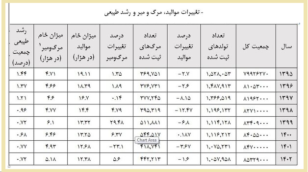 چند نفر ایرانی در هر سال فوت می کنند؟ / مقایسه آمار مرگ و میر از ۱۳۹۵ تا ۱۴۰۲