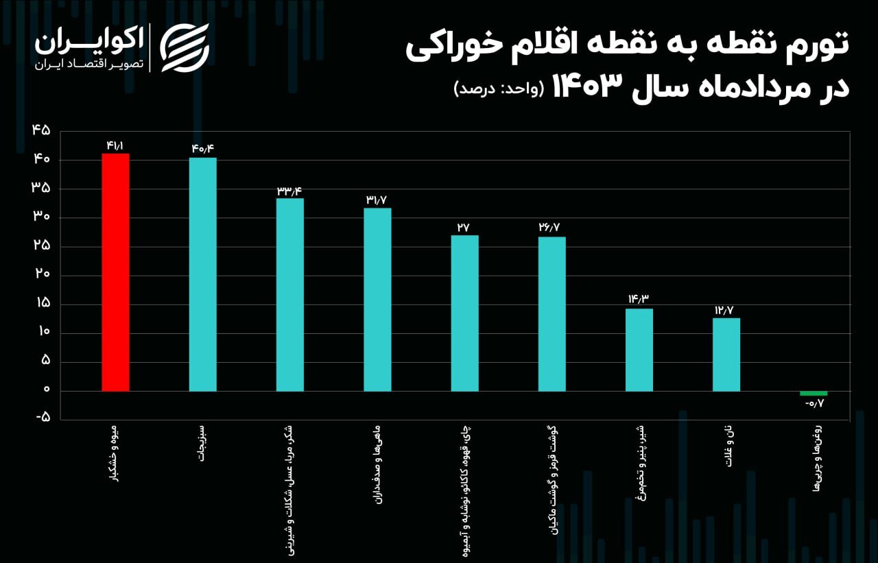 روند کاهشی تورم گوشت در میانه تابستان//