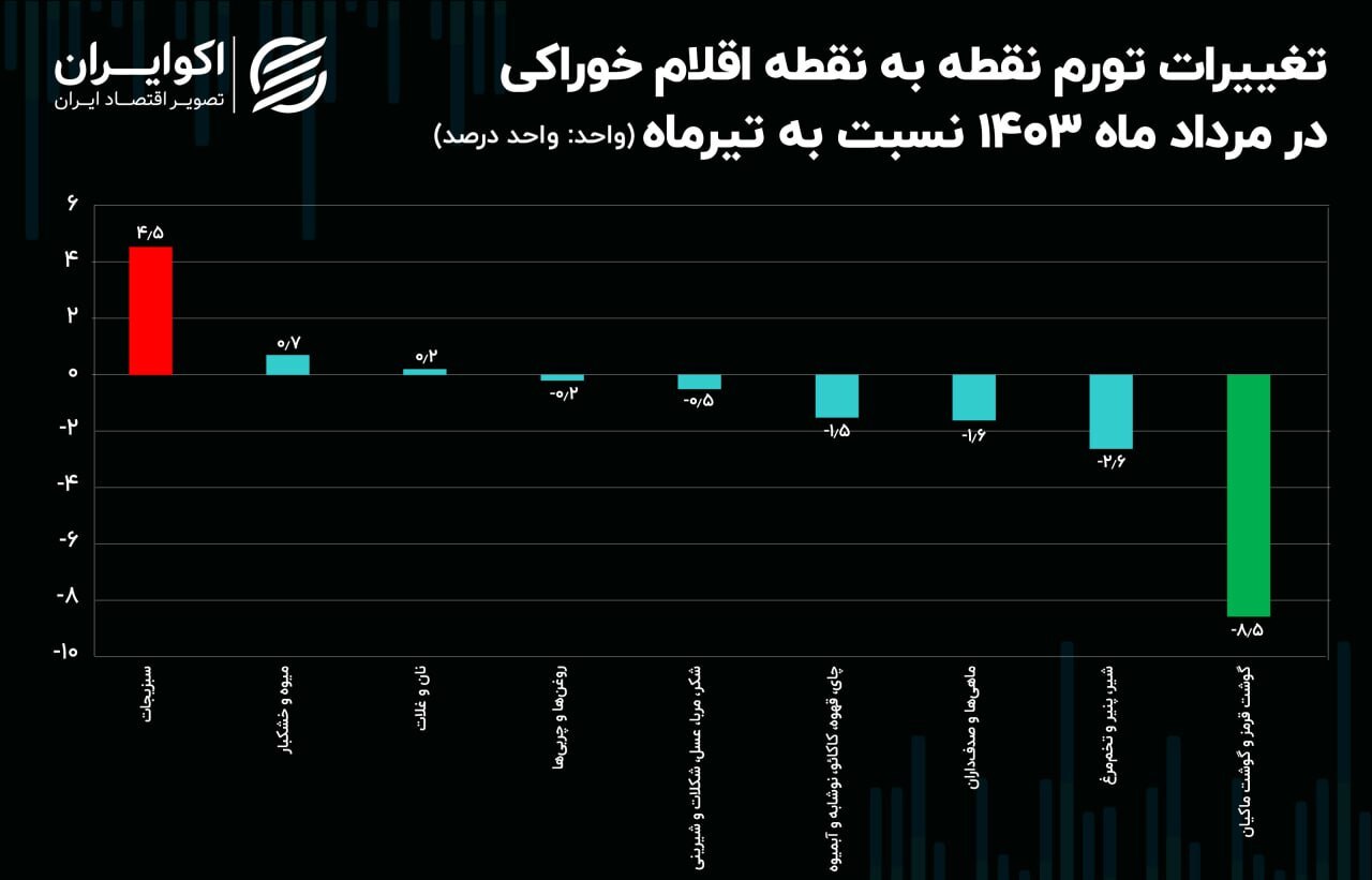 روند کاهشی تورم گوشت در میانه تابستان//