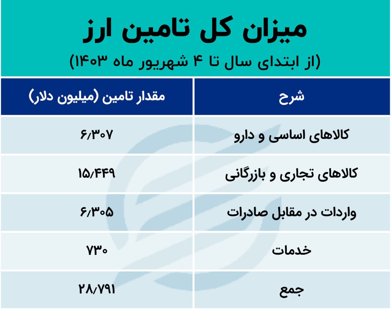 آمار اختصاص ارز به واردات اعلام شد / این کالا در اولویت تأمین ارز قرار گرفت