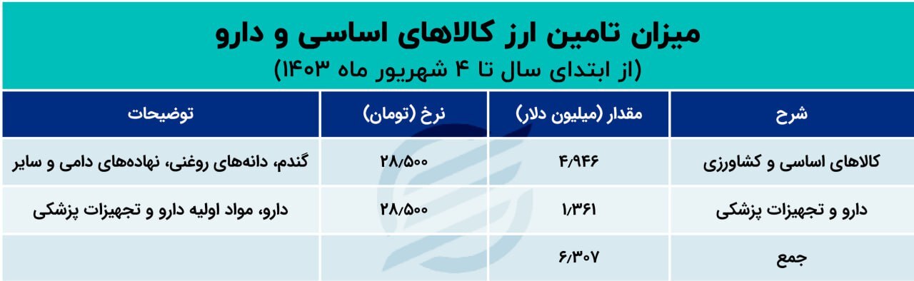 آمار اختصاص ارز به واردات اعلام شد / این کالا در اولویت تأمین ارز قرار گرفت