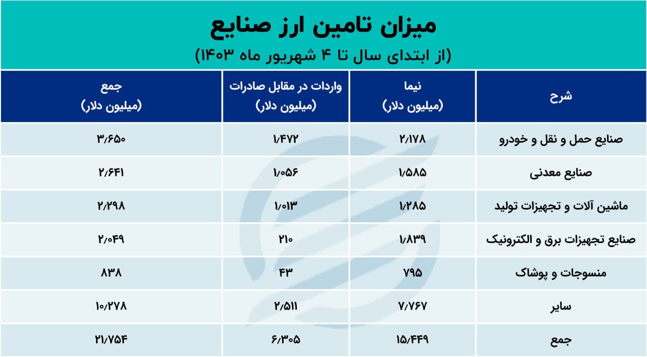 آمار اختصاص ارز به واردات اعلام شد / این کالا در اولویت تأمین ارز قرار گرفت
