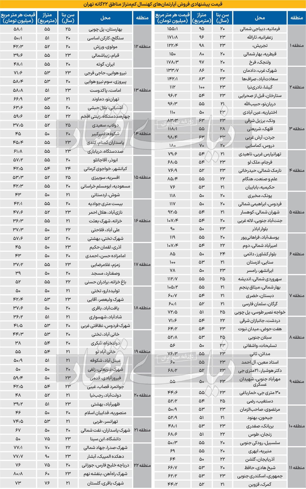 سقوط پرچم‌دار‌ها در بازار مسکن///