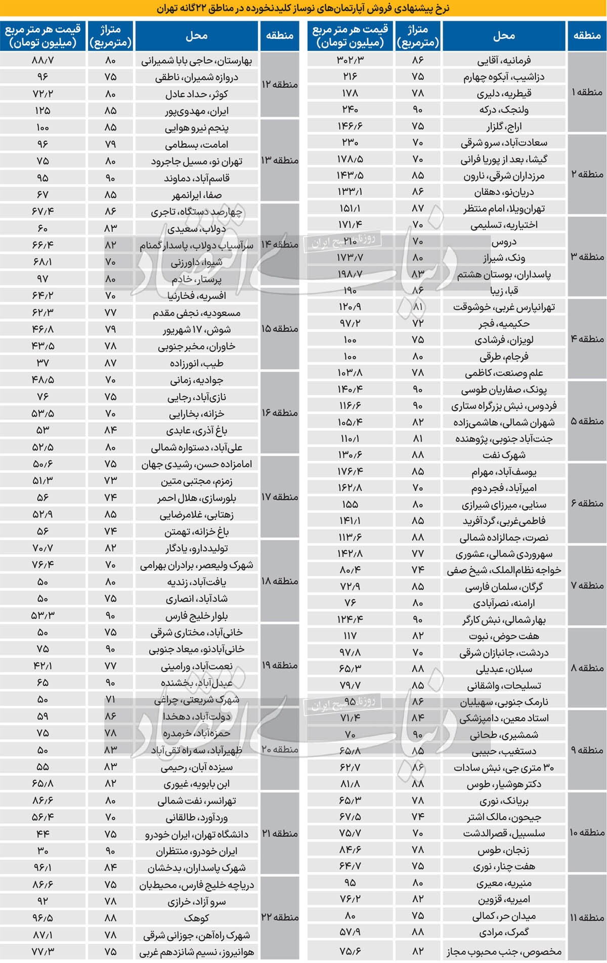 سقوط پرچم‌دار‌ها در بازار مسکن///