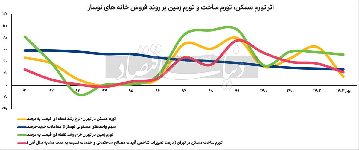 سقوط پرچم‌دار‌ها در بازار مسکن///