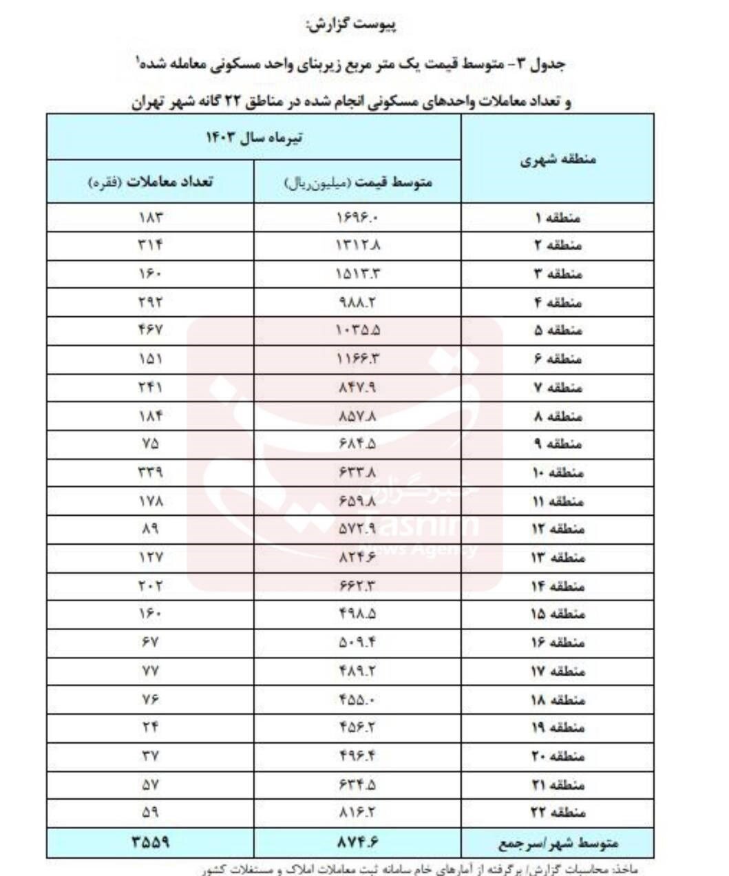 میانگین قیمت مسکن در تهران اعلام شد | ارزان‌ترین و گران‌ترین مناطق برای خرید مسکن