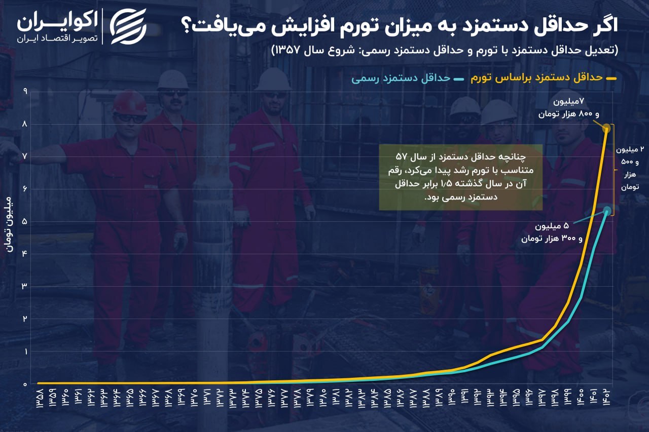 روند حداقل دستمزد در حد فاصل سال‌های ۵۷ – ۱۴۰۲