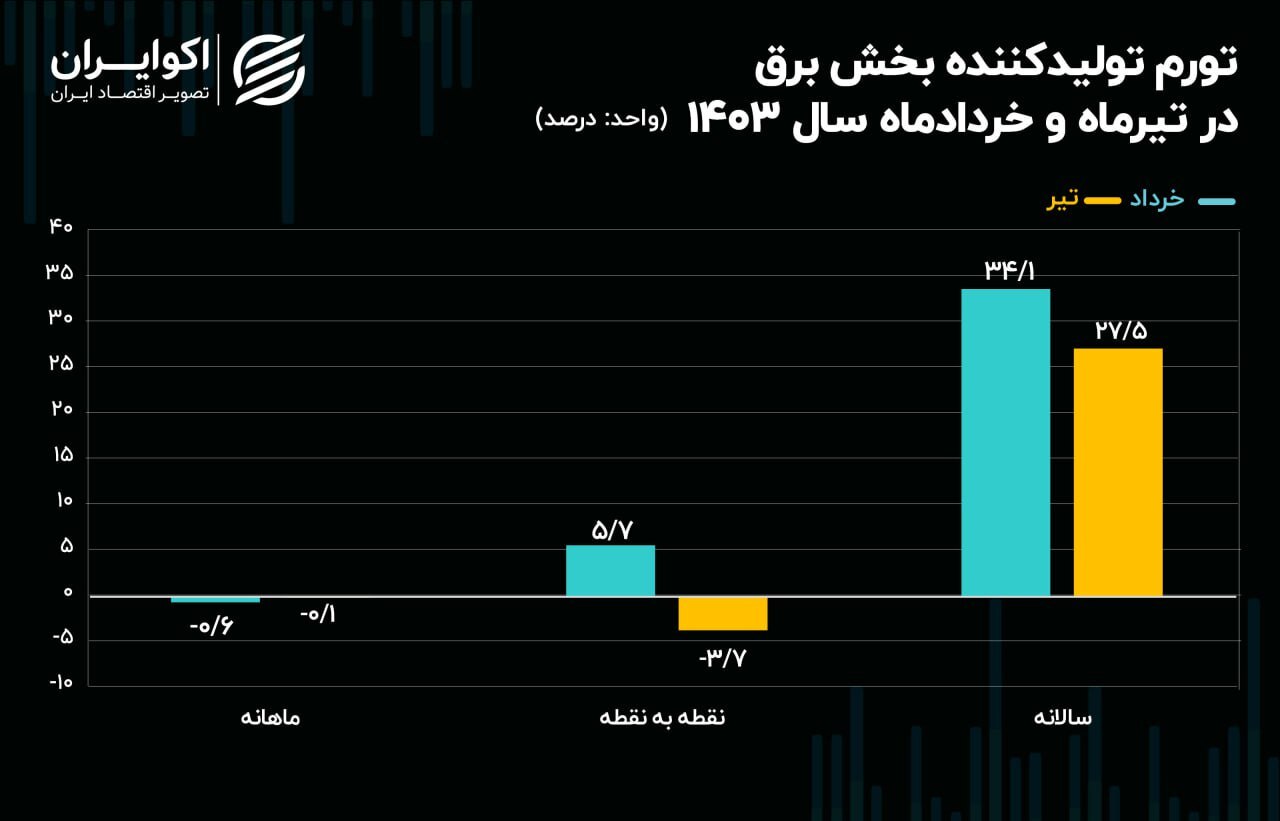 روند ادامه‌دار کاهش قیمت برق در تیرماه + جدول