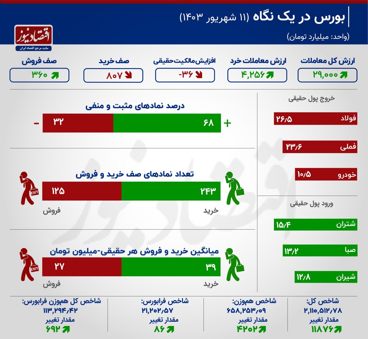 ثبت پررونق‌ترین روز بورس تهران در یک ماه اخیر+ اینفوگرافیک