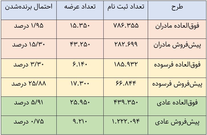 احتمال برنده‌شدن در قرعه‌کشی ایران‌خودرو چند درصد است؟