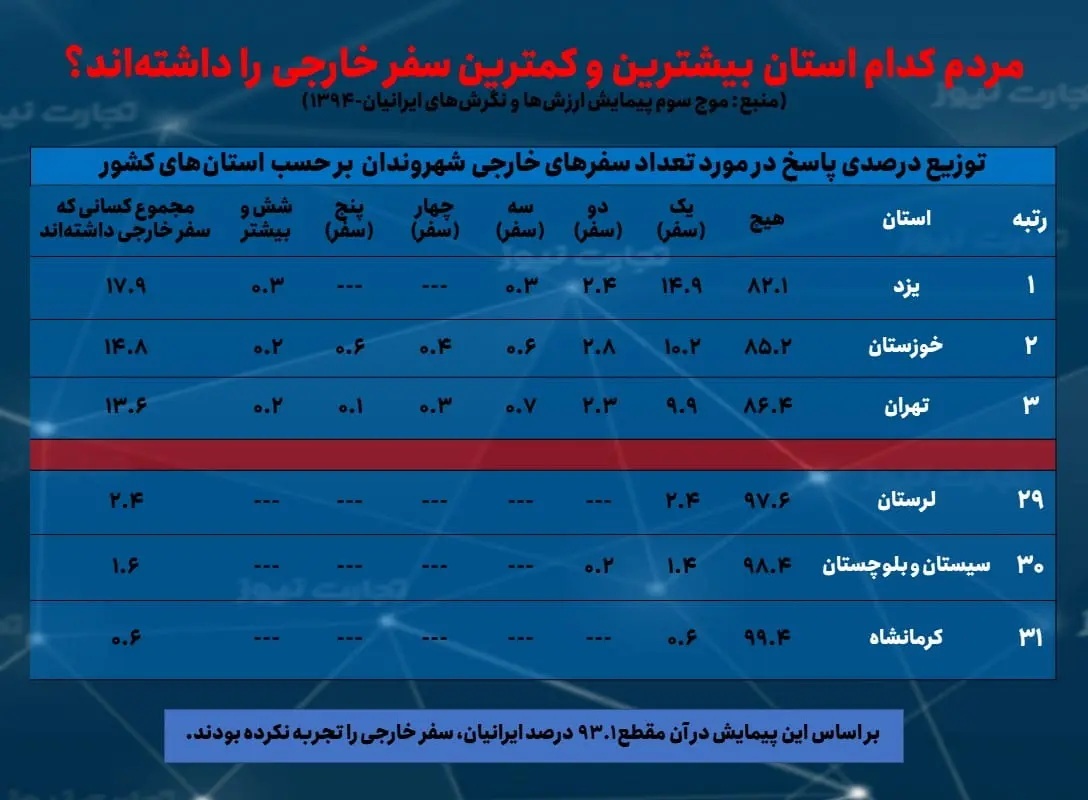 چند درصد ایرانیان تاکنون سفر خارجی نرفته‌اند؟//