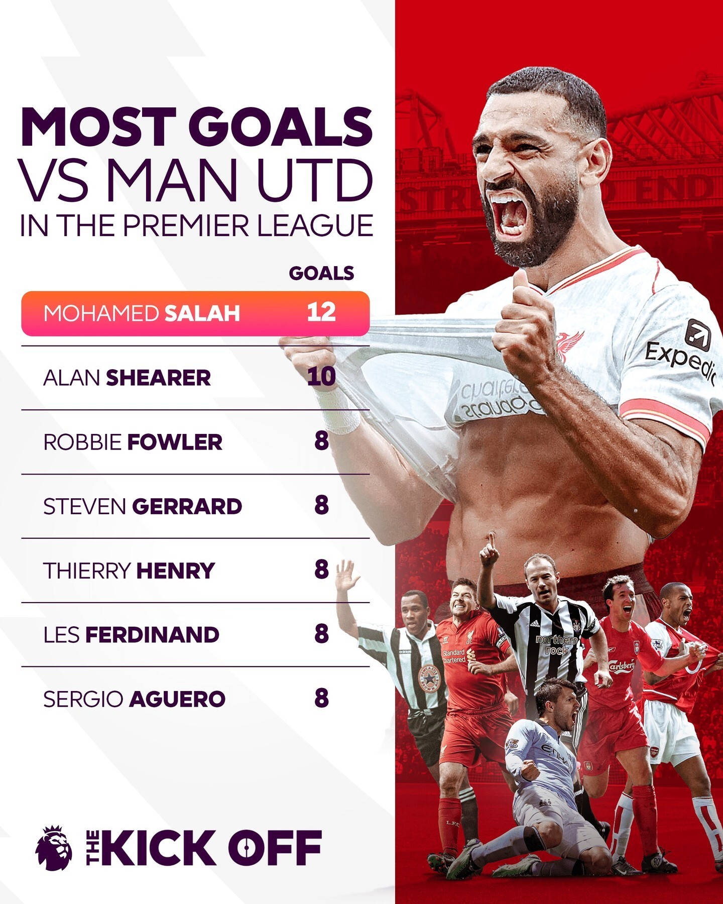 محمد صلاح، رکورددار گلزنی به منچستریونایتد محمد صلاح، رکورددار گلزنی به منچستریونایتد