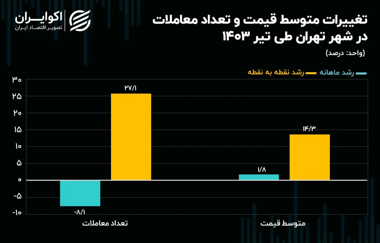 بازار-مسکن