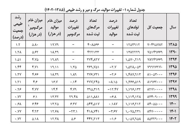 جمعیت «ایران» تا ۵۰ سال آینده آب می‌رود؟