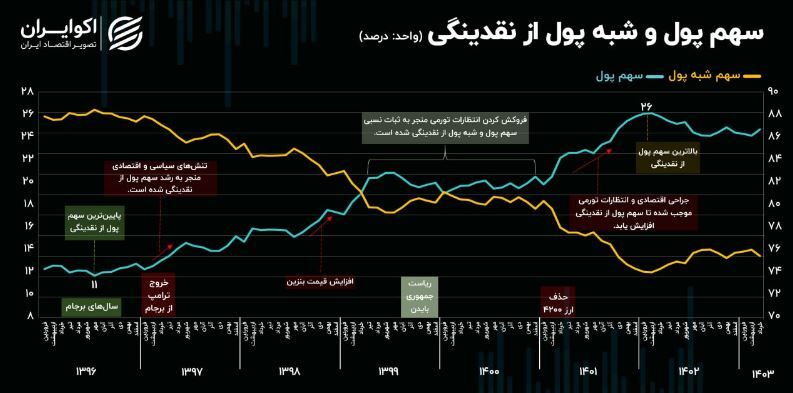 فعالیت دوباره چاشنی اقتصاد ایران