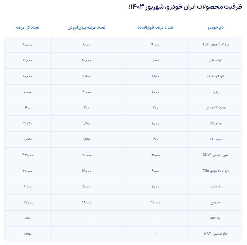 ظرفیت محصولات ایران خودرو در طرح جدید فروش چقدر است؟