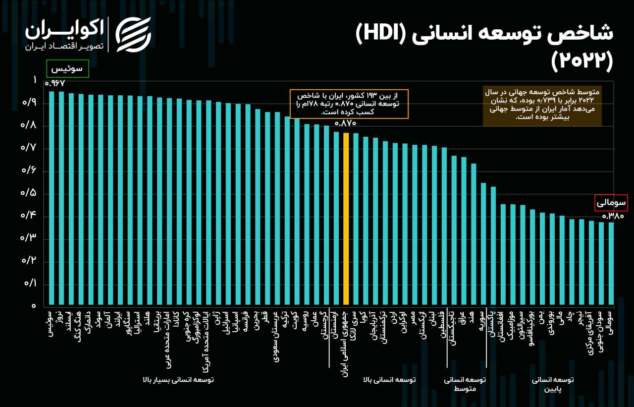 شاخص توسعه انسانی؛ کدام کشور توسعه یافته‌تر است؟ ///