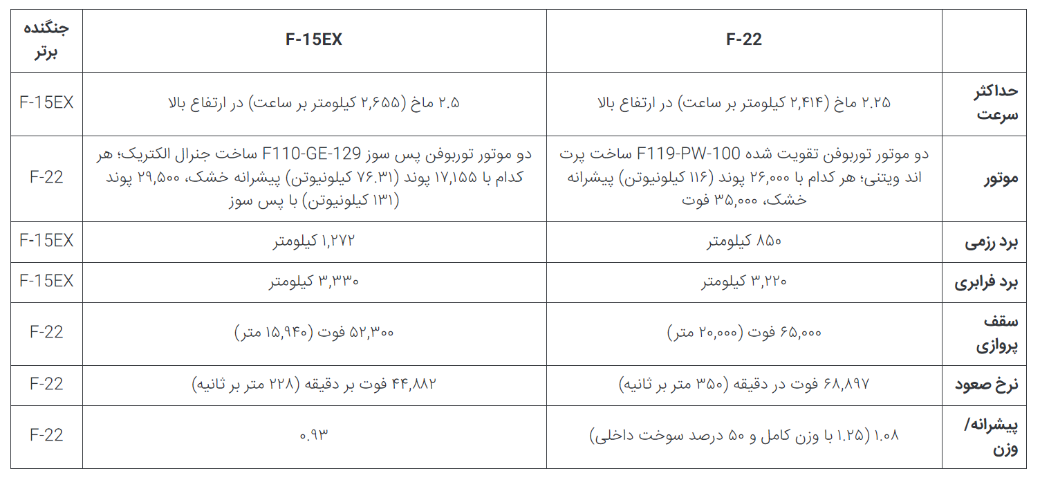 F-۲۲ Raptor در برابر F-۱۵EX Eagle II؛ مقایسه جت‌های جنگنده پیشرفته ایالات متحده