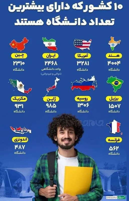 ۱۰ کشور با بیشترین تعداد دانشگاه