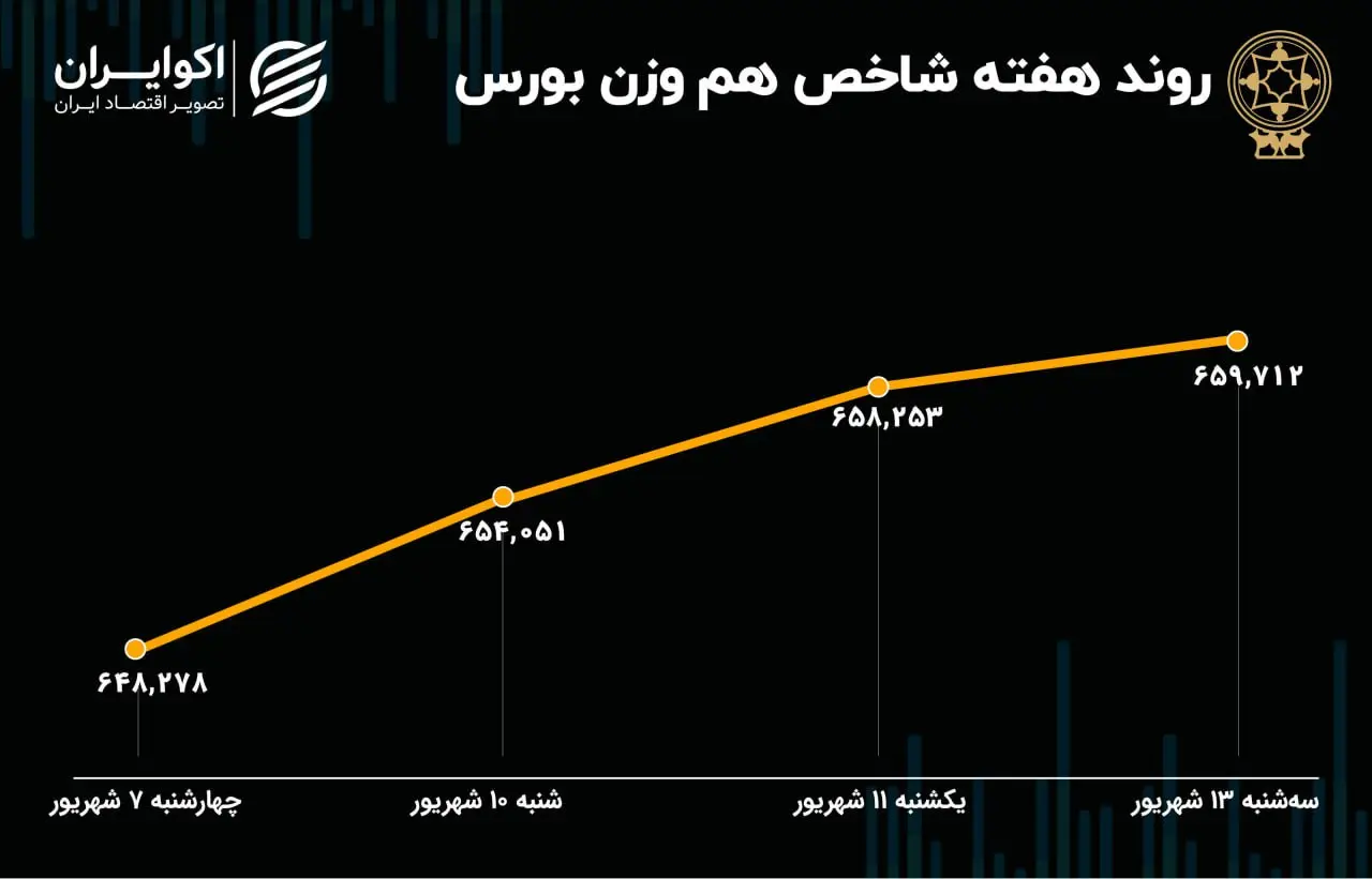 روند بازار سهام در هفته اخیر؛