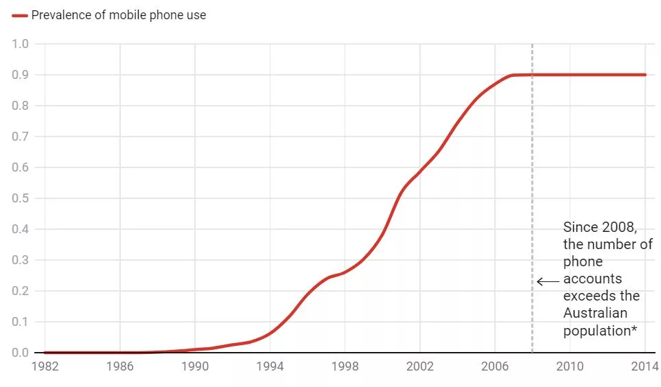 نسبت تلفن‌های همراه به جمعیت استرالیا در طول زمان (در سال ۲۰۰۸، تعداد موبایل‌ها از جمعیت استرالیا بیشتر شد).