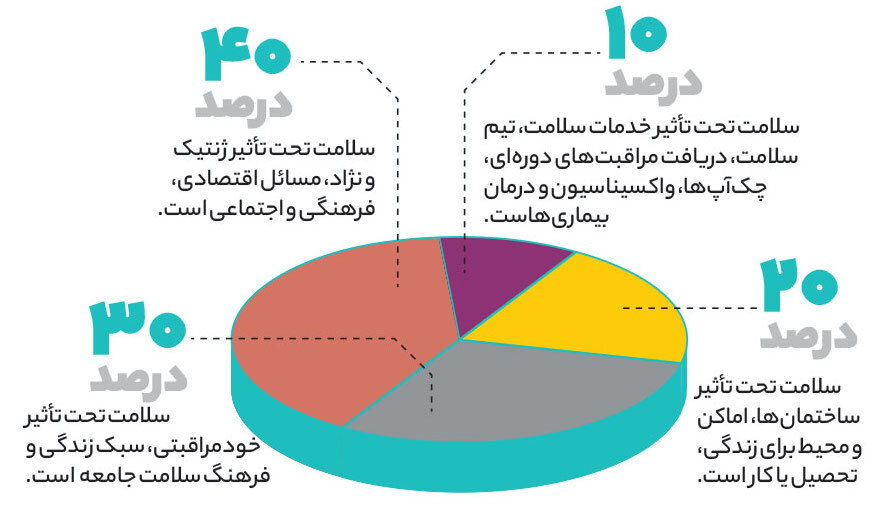 بزرگترین پاشنه آشیل آموزشی وزارت بهداشت در دوران کرونا | خودمراقبتی به صرفه‌ترین برنامه بهداشتی جهان