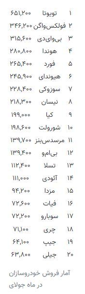 خودروساز وارداتی ایران بالاتر از مرسدس‌بنز و بی‌ام‌و!