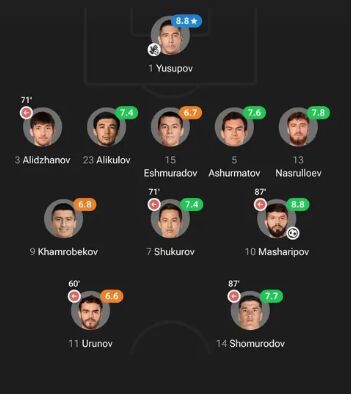 ستارگان استقلال و پرسپولیس، بهترین و ضعیفترین بازیکنان ازبکستان