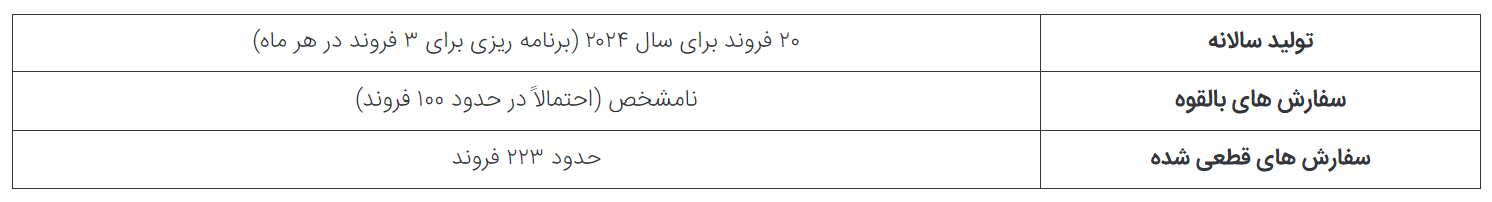 از ۵ جت جنگنده کلیدی ساخت ایالات متحده و اروپا سالانه چند فروند تولید می‌شود؟