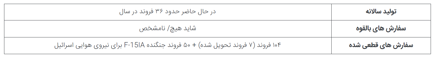 از ۵ جت جنگنده کلیدی ساخت ایالات متحده و اروپا سالانه چند فروند تولید می‌شود؟