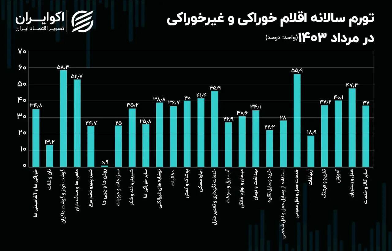 تورم گوشت همچنان در مرز ۶۰ درصدی ///