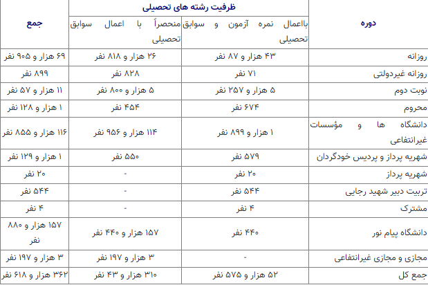 علوم تجربی دارای بیشترین ظرفیت پذیرش در کنکور سراسری ۱۴۰۳