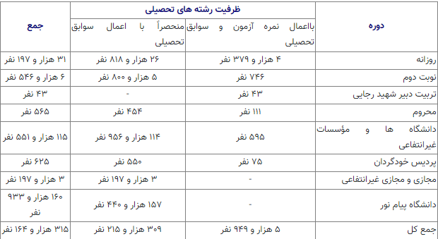 علوم تجربی دارای بیشترین ظرفیت پذیرش در کنکور سراسری ۱۴۰۳