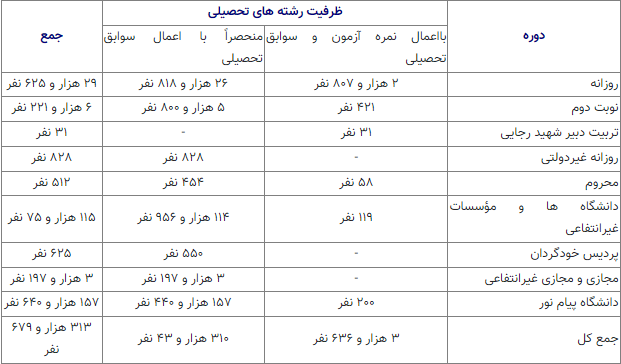 علوم تجربی دارای بیشترین ظرفیت پذیرش در کنکور سراسری ۱۴۰۳