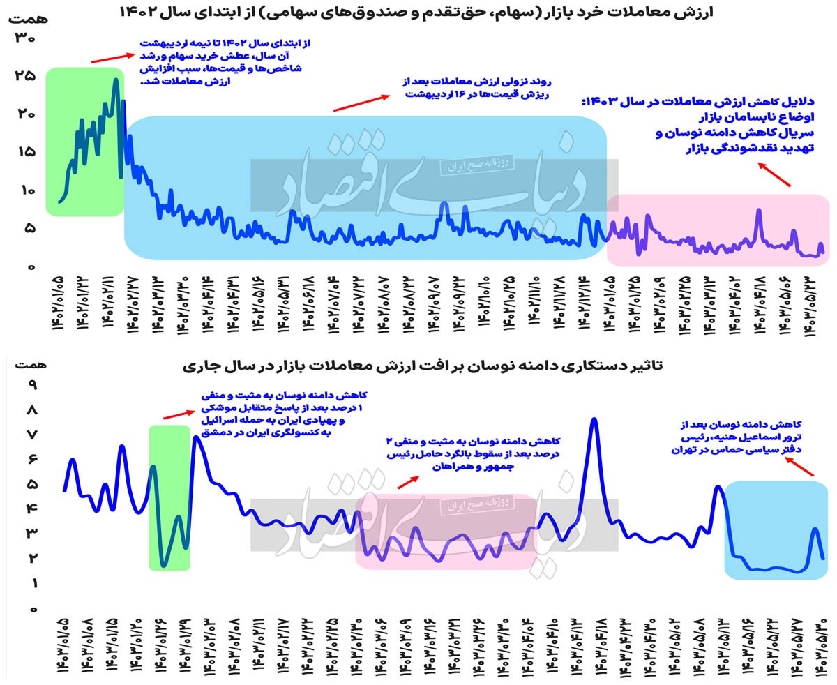 ترازوی بورسی رکود-رونق ///