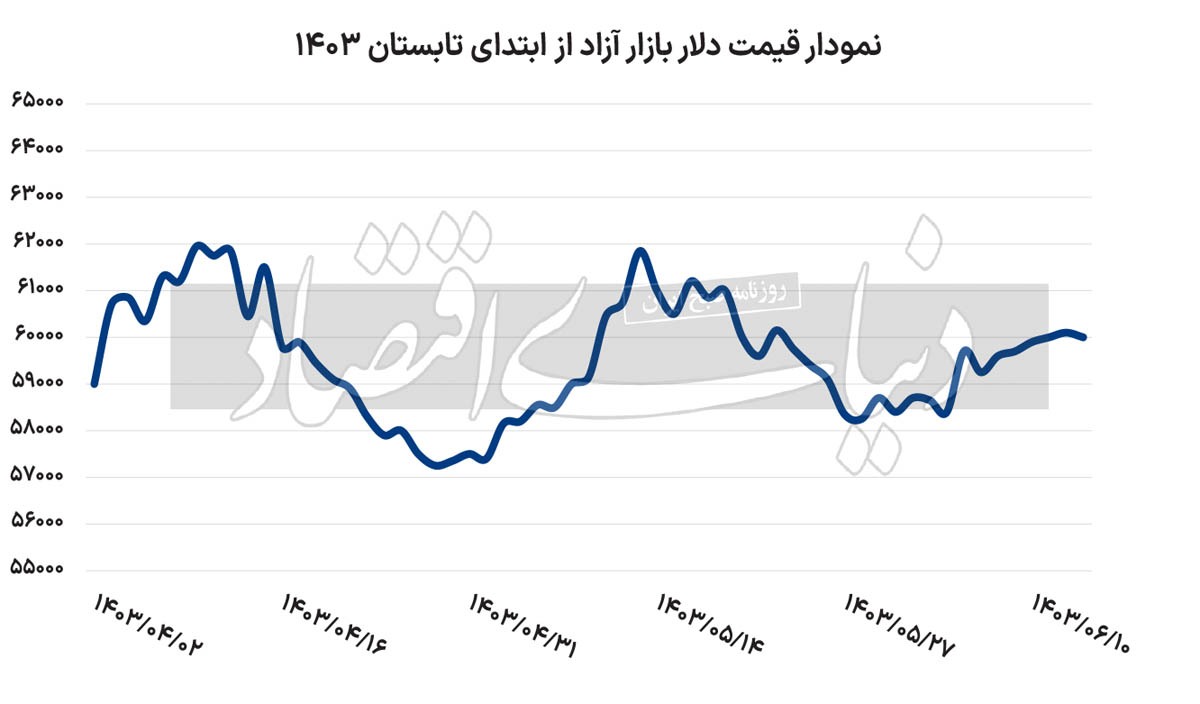 عبور بی‌خطر دلار از تعطیلات