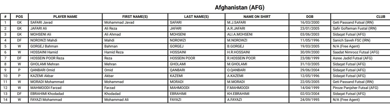 لیست کامل بازیکنان جام‌جهانی فوتسال/ ایران و ۵ تیم بدون لژیونر