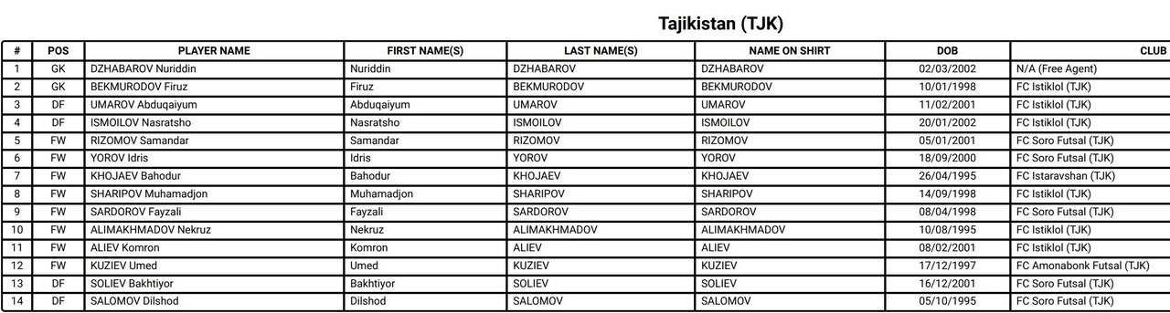 لیست کامل بازیکنان جام‌جهانی فوتسال/ ایران و ۵ تیم بدون لژیونر