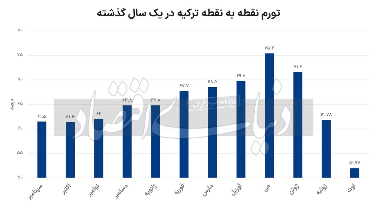 هت‌تریک نزول تورم ترکیه